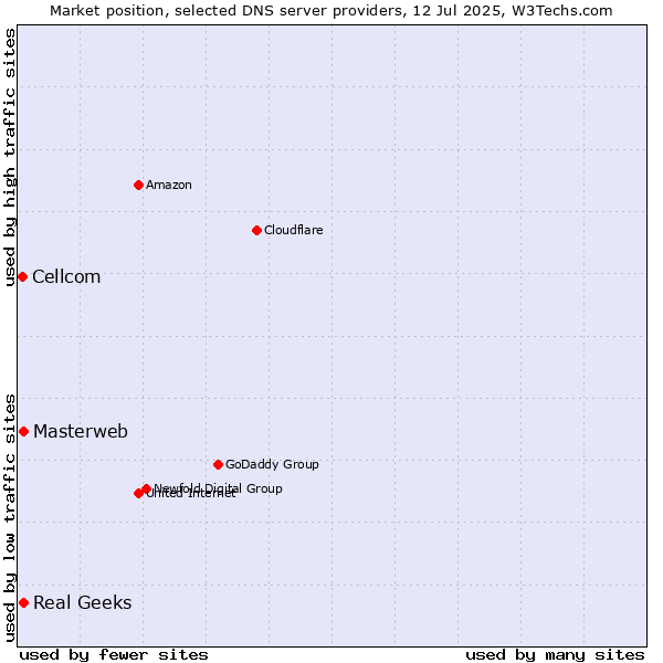Market position of Masterweb vs. Real Geeks vs. Cellcom