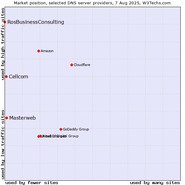 Market position of Masterweb vs. Cellcom vs. RosBusinessConsulting