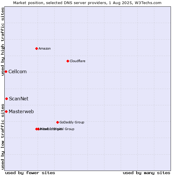 Market position of ScanNet vs. Masterweb vs. Cellcom