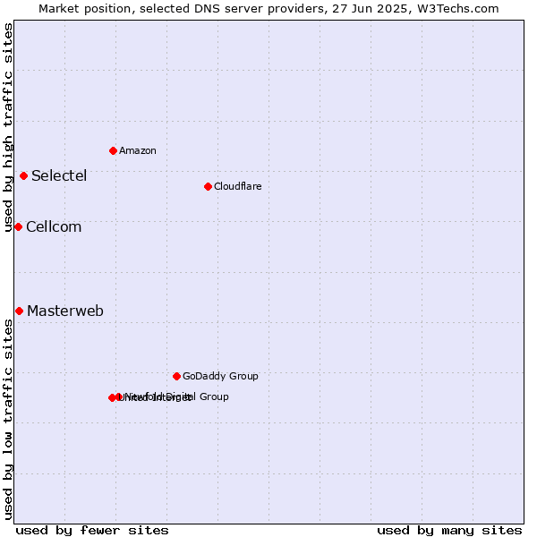 Market position of Selectel vs. Masterweb vs. Cellcom