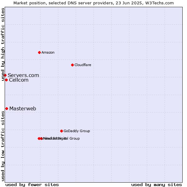 Market position of Masterweb vs. Cellcom vs. Servers.com