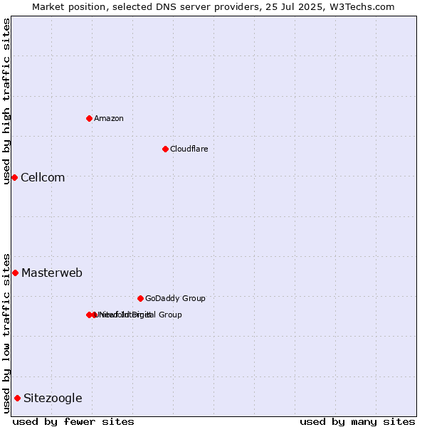 Market position of Sitezoogle vs. Masterweb vs. Cellcom