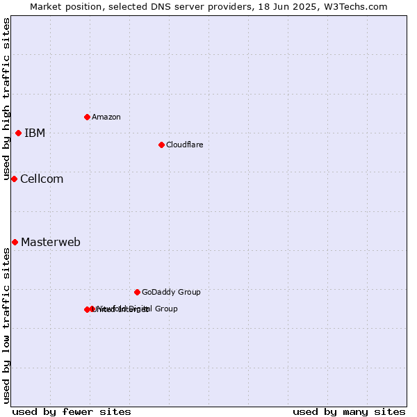 Market position of IBM vs. Masterweb vs. Cellcom
