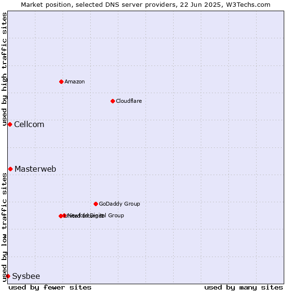 Market position of Masterweb vs. Cellcom vs. Sysbee