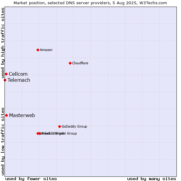 Market position of Masterweb vs. Cellcom vs. Telemach