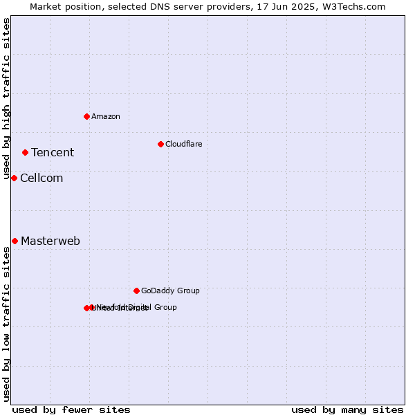 Market position of Tencent vs. Masterweb vs. Cellcom