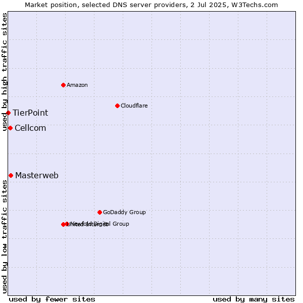 Market position of Masterweb vs. Cellcom vs. TierPoint