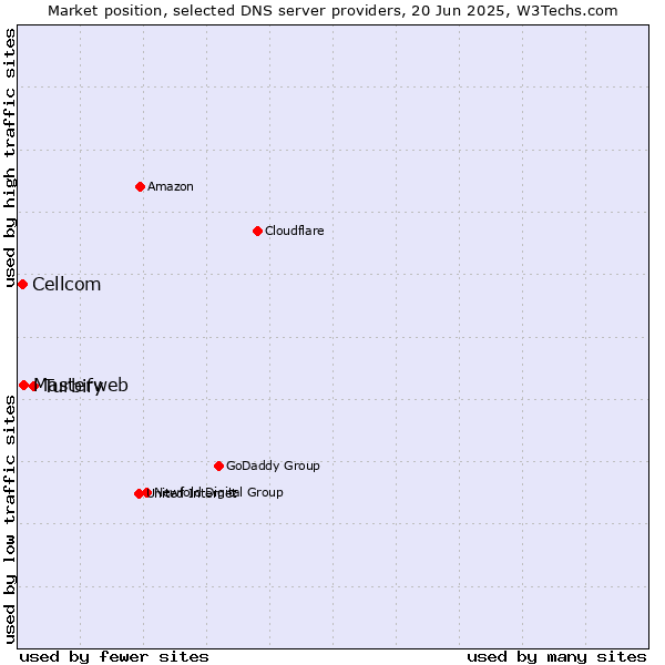 Market position of Turbify vs. Masterweb vs. Cellcom