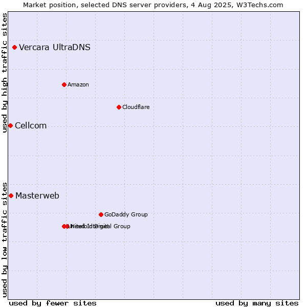 Market position of Vercara UltraDNS vs. Masterweb vs. Cellcom