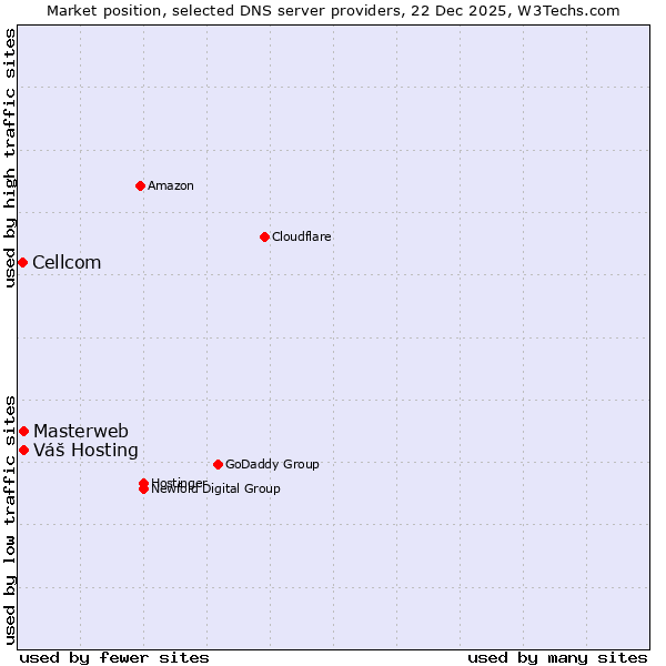 Market position of Masterweb vs. Váš Hosting vs. Cellcom