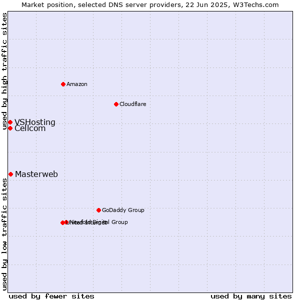 Market position of Masterweb vs. Cellcom vs. VSHosting