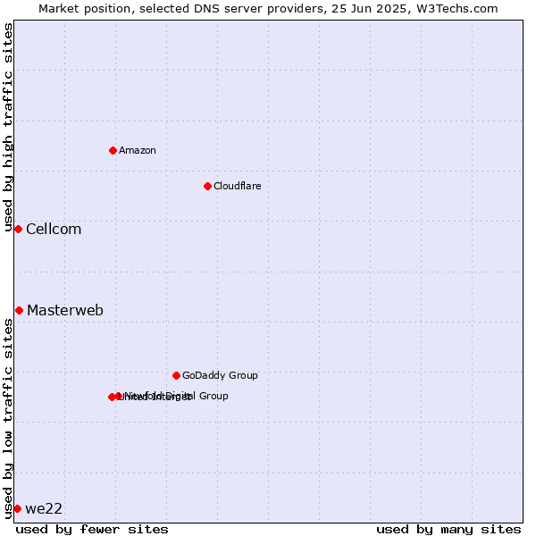 Market position of Masterweb vs. Cellcom vs. we22