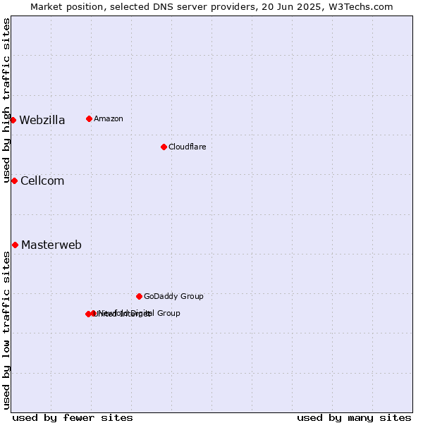 Market position of Masterweb vs. Cellcom vs. Webzilla