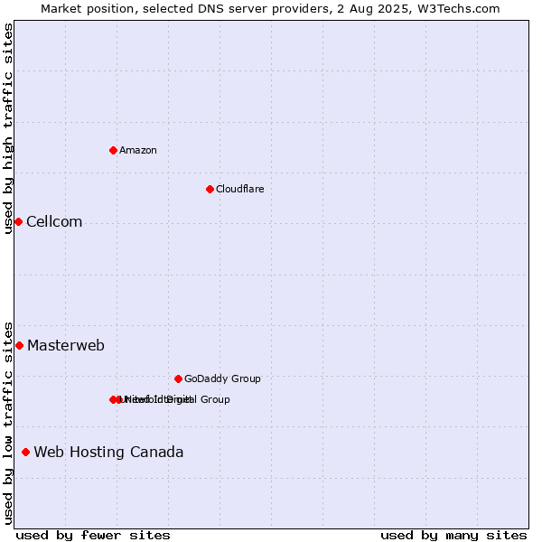 Market position of Web Hosting Canada vs. Masterweb vs. Cellcom
