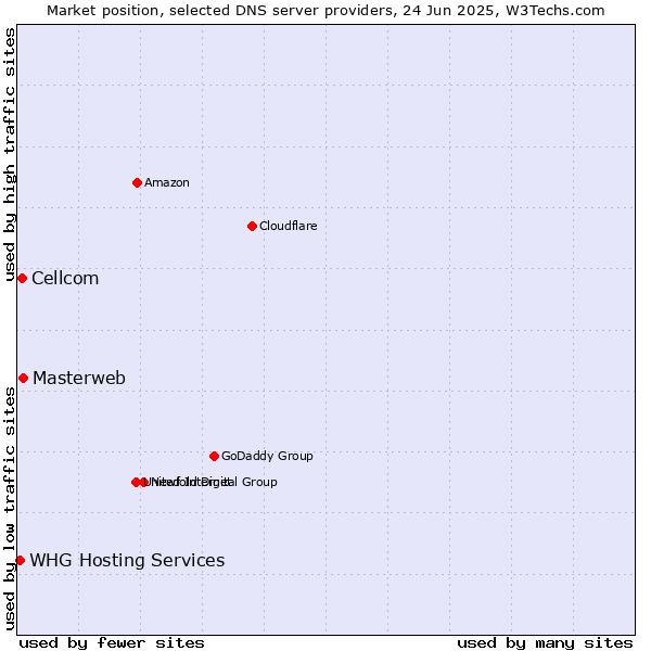 Market position of Masterweb vs. Cellcom vs. WHG Hosting Services