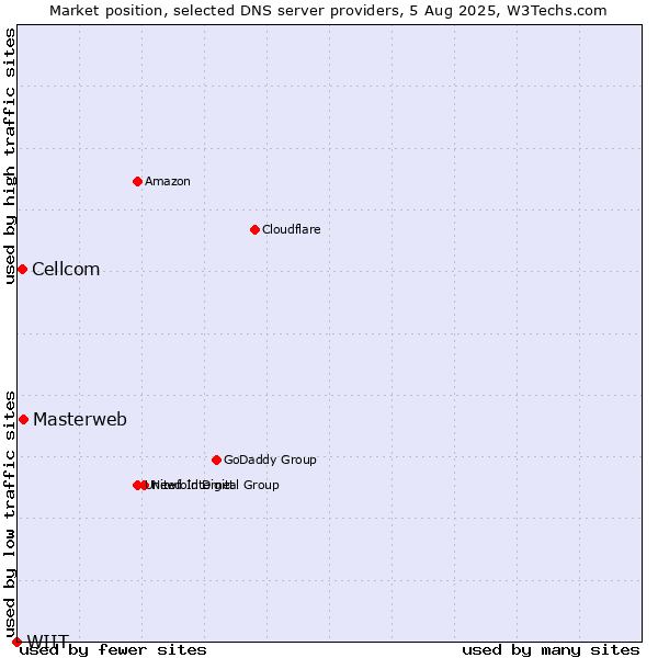 Market position of Masterweb vs. Cellcom vs. WIIT