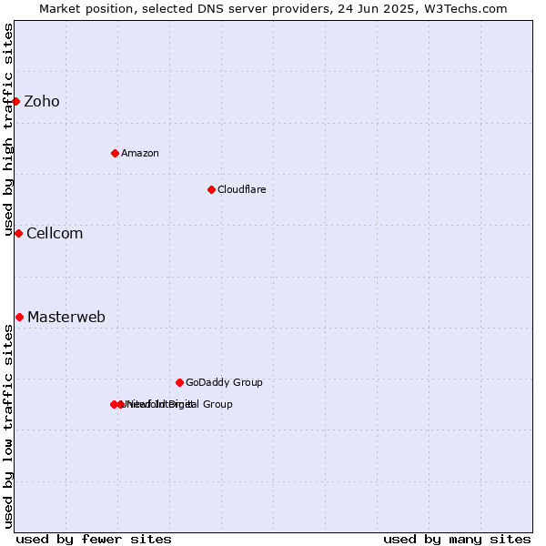Market position of Masterweb vs. Cellcom vs. Zoho