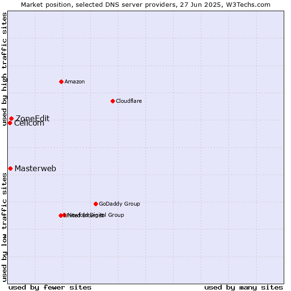Market position of ZoneEdit vs. Masterweb vs. Cellcom