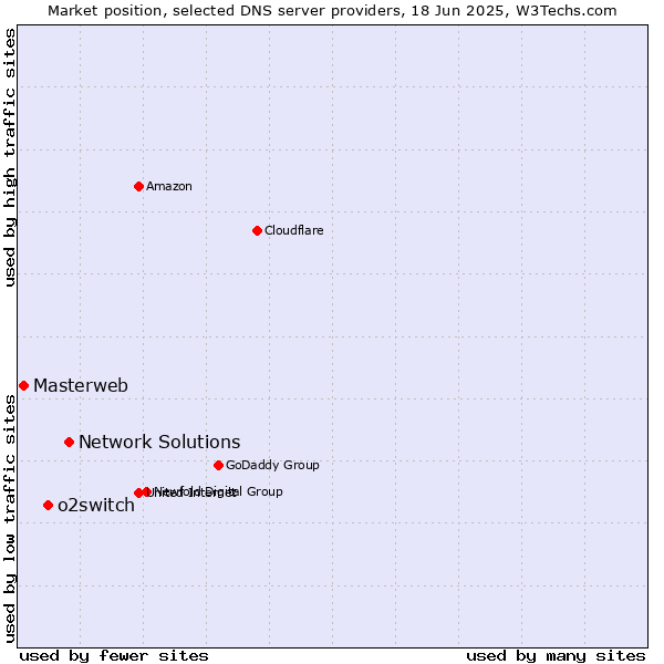 Market position of Network Solutions vs. o2switch vs. Masterweb