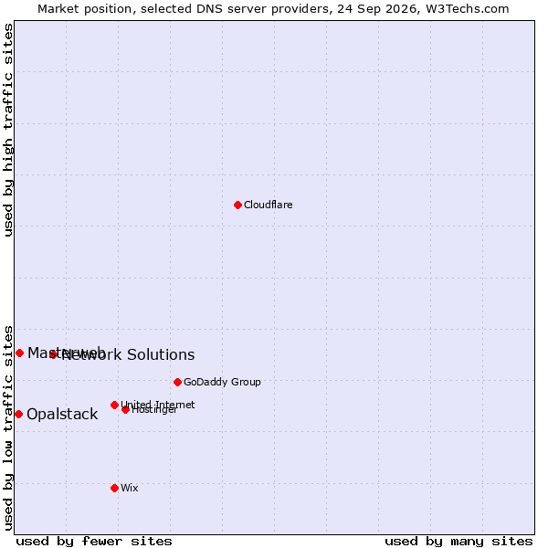 Market position of Network Solutions vs. Masterweb vs. Opalstack