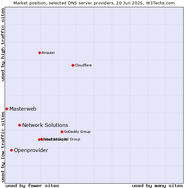 Market position of Network Solutions vs. Openprovider vs. Masterweb