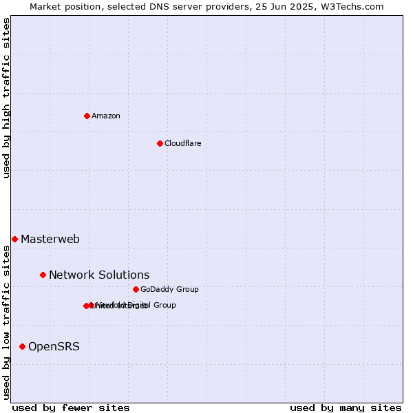 Market position of Network Solutions vs. OpenSRS vs. Masterweb