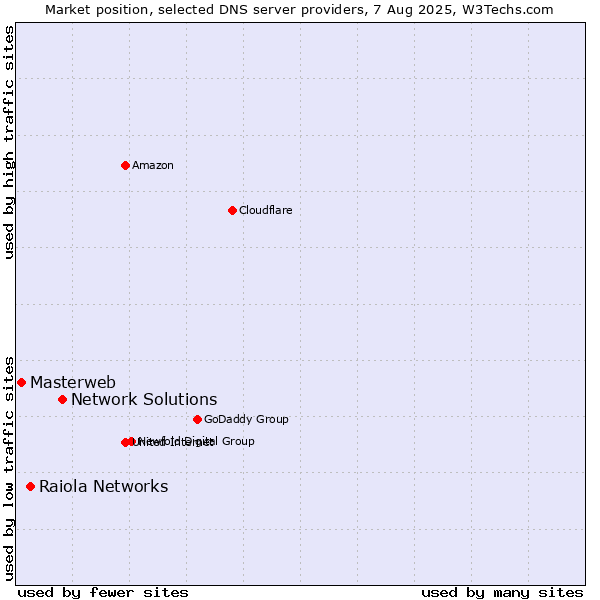 Market position of Network Solutions vs. Raiola Networks vs. Masterweb