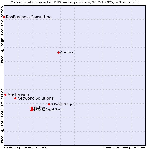 Market position of Network Solutions vs. Masterweb vs. RosBusinessConsulting