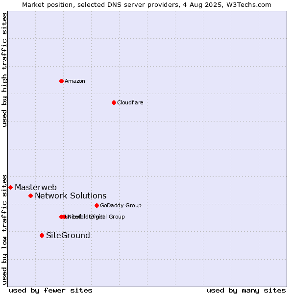Market position of SiteGround vs. Network Solutions vs. Masterweb