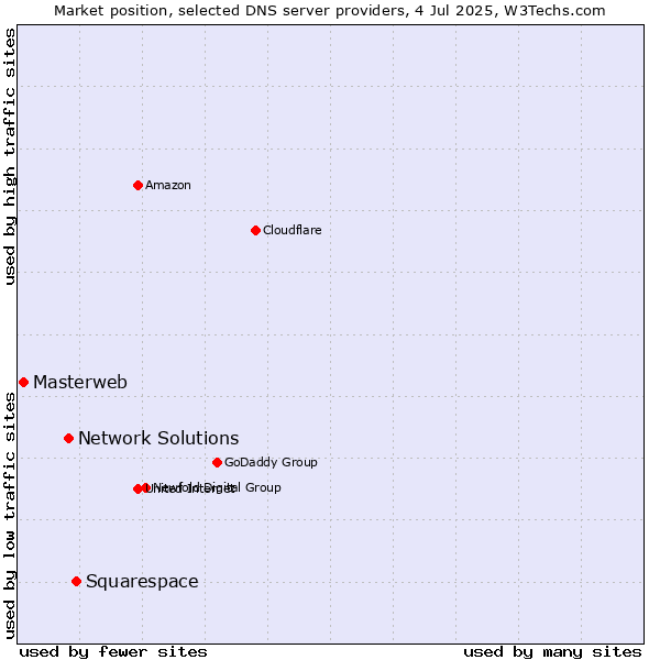Market position of Squarespace vs. Network Solutions vs. Masterweb
