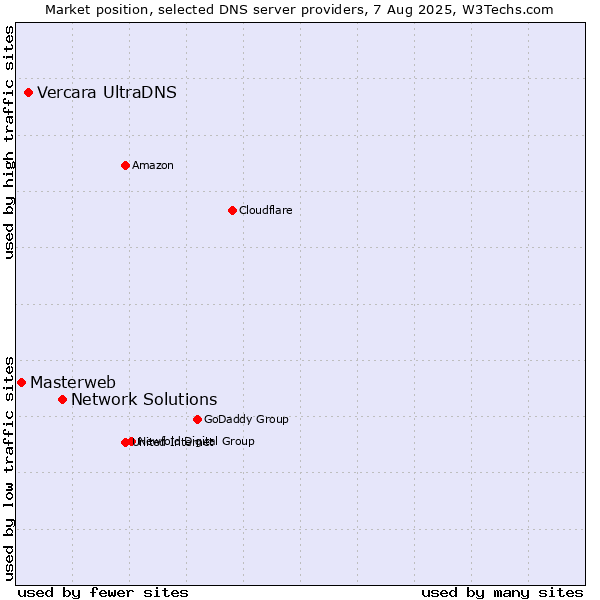 Market position of Network Solutions vs. Vercara UltraDNS vs. Masterweb