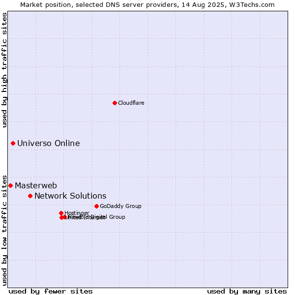 Market position of Network Solutions vs. Universo Online vs. Masterweb