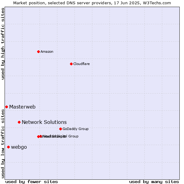 Market position of Network Solutions vs. webgo vs. Masterweb
