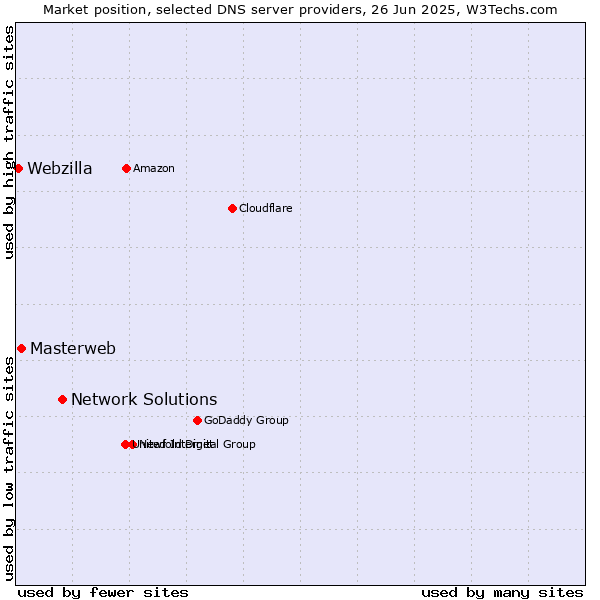 Market position of Network Solutions vs. Masterweb vs. Webzilla
