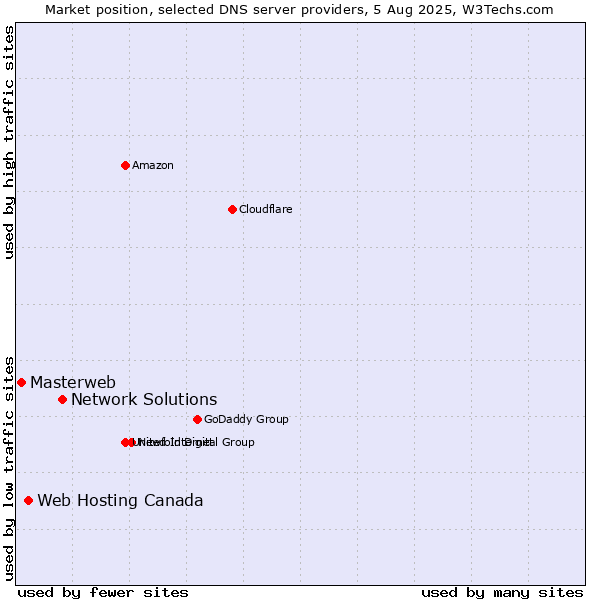 Market position of Network Solutions vs. Web Hosting Canada vs. Masterweb