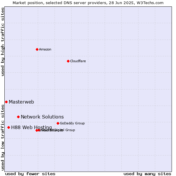 Market position of Network Solutions vs. H88 Web Hosting vs. Masterweb