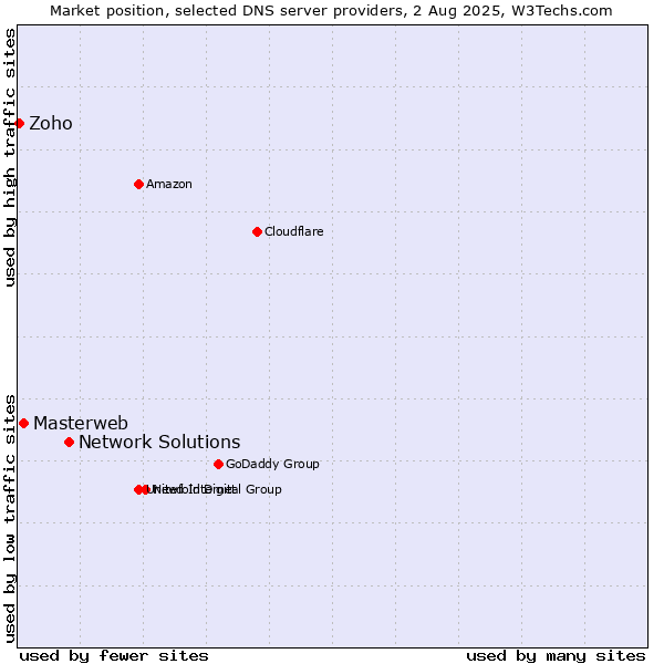 Market position of Network Solutions vs. Masterweb vs. Zoho