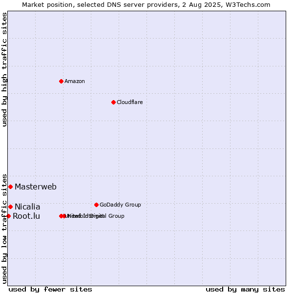 Market position of Masterweb vs. Nicalia vs. Root.lu