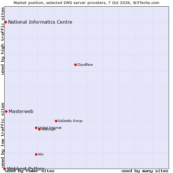 Market position of Masterweb vs. National Informatics Centre vs. Webhost Python