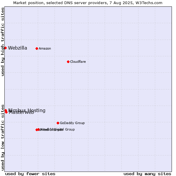 Market position of Masterweb vs. Nimbus Hosting vs. Webzilla