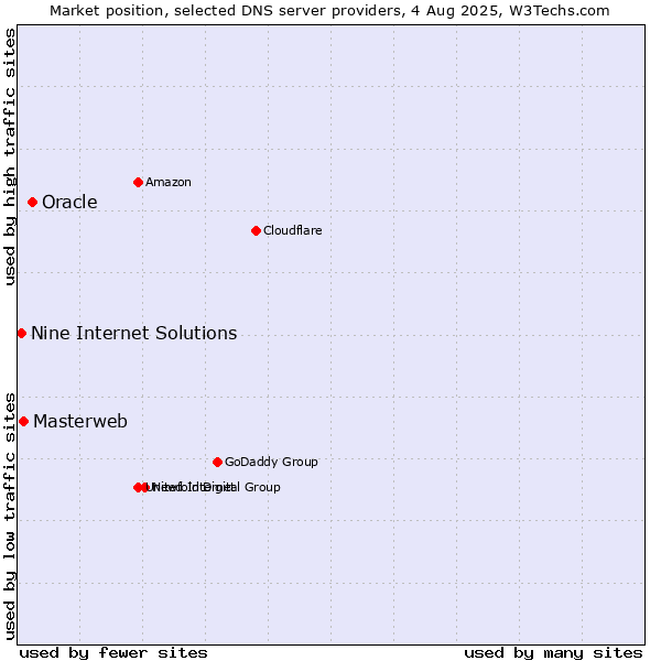 Market position of Oracle vs. Masterweb vs. Nine Internet Solutions