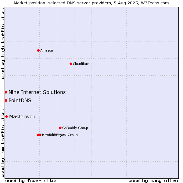 Market position of Masterweb vs. PointDNS vs. Nine Internet Solutions