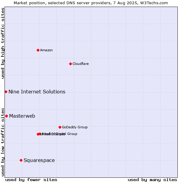 Market position of Squarespace vs. Masterweb vs. Nine Internet Solutions