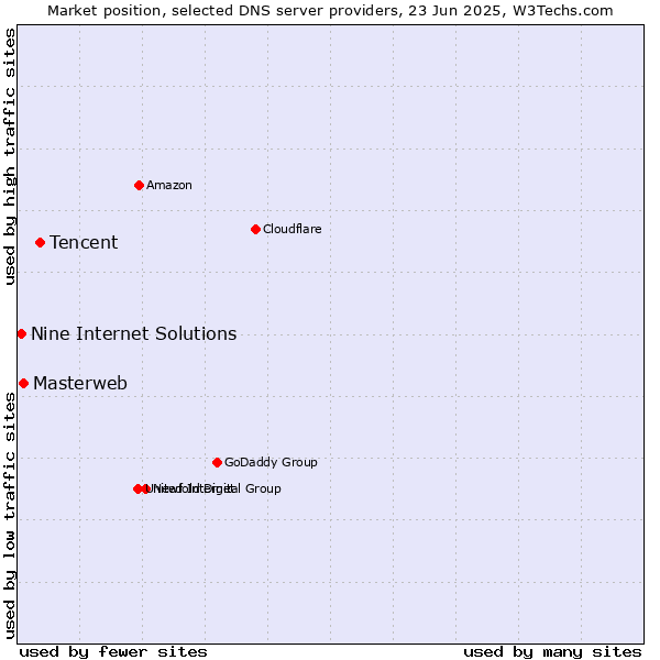 Market position of Tencent vs. Masterweb vs. Nine Internet Solutions