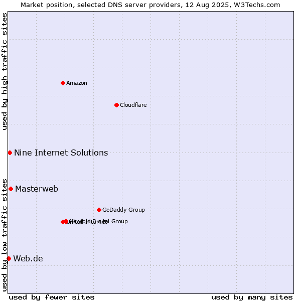 Market position of Masterweb vs. Nine Internet Solutions vs. Web.de