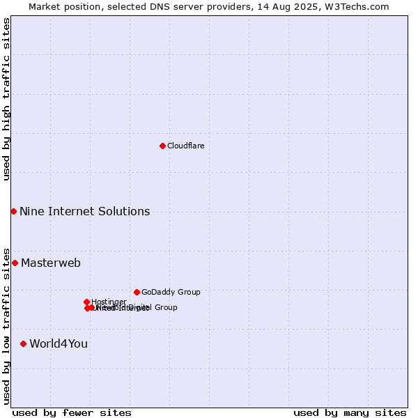 Market position of World4You vs. Masterweb vs. Nine Internet Solutions