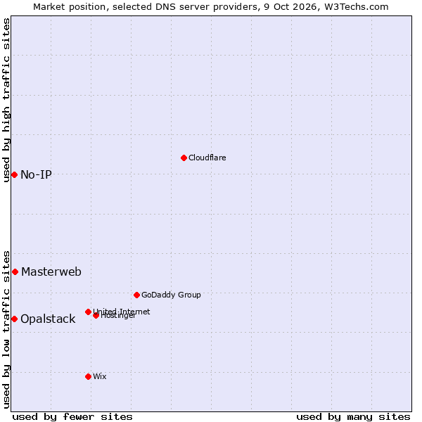 Market position of Masterweb vs. No-IP vs. Opalstack