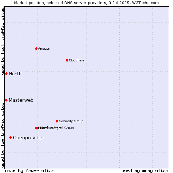 Market position of Openprovider vs. Masterweb vs. No-IP