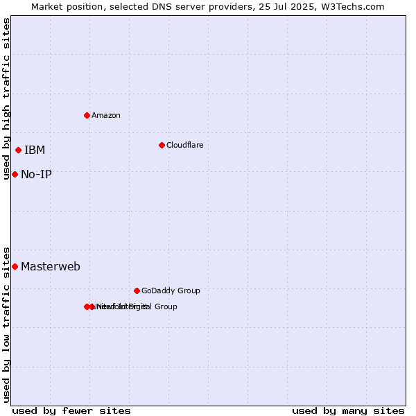 Market position of IBM vs. Masterweb vs. No-IP