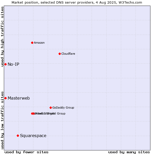 Market position of Squarespace vs. Masterweb vs. No-IP